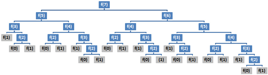 Figure 7.9 – Tree of calls
