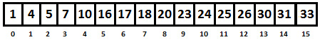 Figure 7.7 – Ordered array of 16 elements
