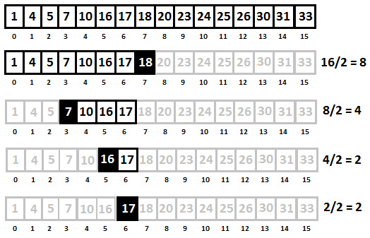 Figure 7.8 – The binary search algorithm
