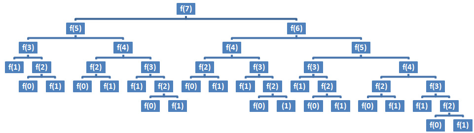 Figure 8.1 – Tree of calls (plain recursion)
