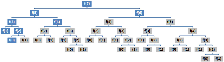 Figure 8.2 – Tree of calls (duplicate work)
