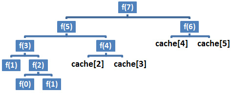 Figure 8.3 – Tree of calls (Memoization)
