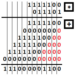 Figure 9.13– Multiplying binary numbers
