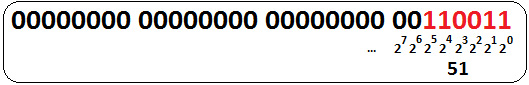 Figure 9.1 – Binary to decimal (32-bit integer)
