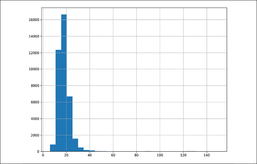 pandas histogram