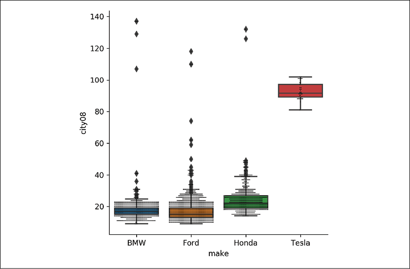 A seaborn boxplot with a swarmplot layered on top