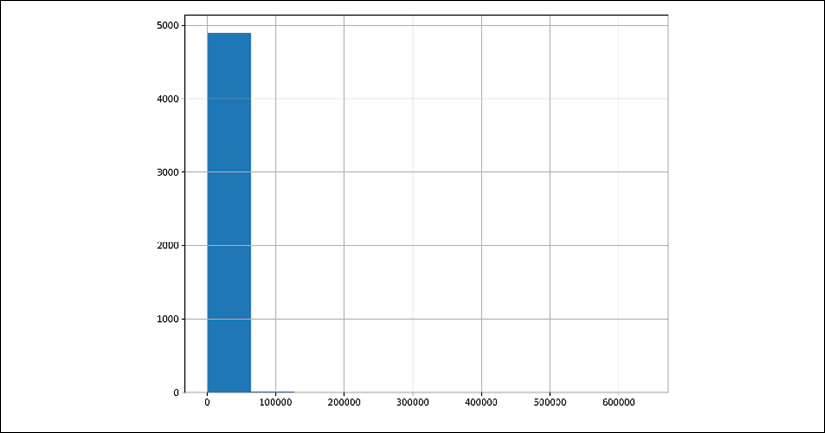 Default pandas histogram