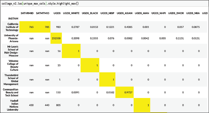 Display maximum column values