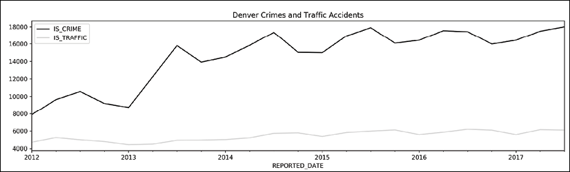 quarterly crime plot