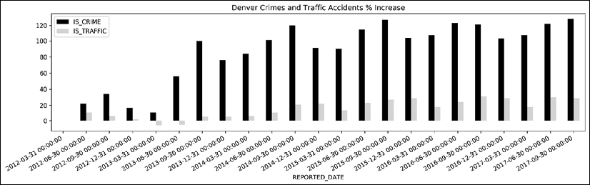 quarterly crime plot