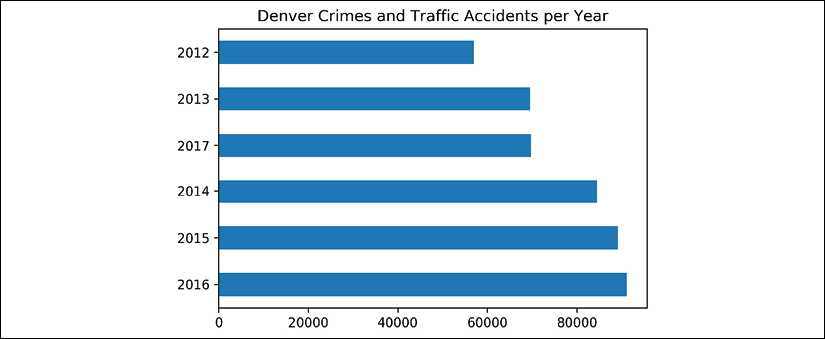 yearly crime plot