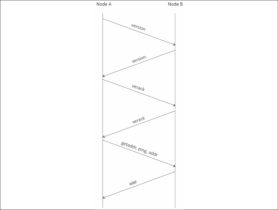 \192.168.0.200BookDrafts9700_Mastering Blockchain GoldEdGraphicsChapter 4B09700_04_28.jpg