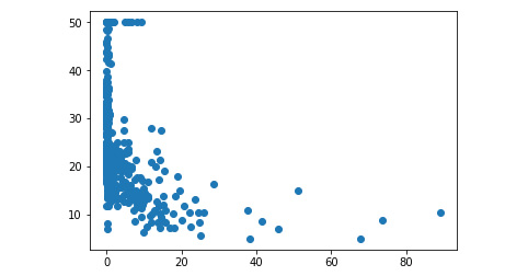Figure 3.33: Scatter plot of crime rate versus price
