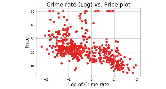 Figure 3.34: Scatter plot of crime rate (Log) versus price
