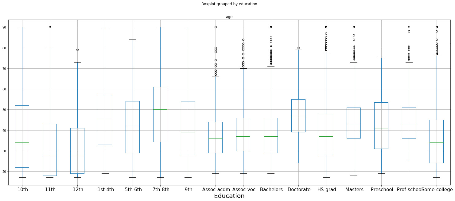 Figure 4.84: Box plot of age grouped by education
