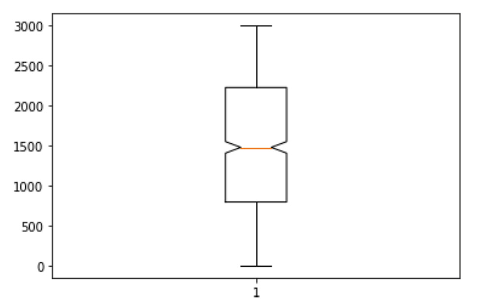 Figure 6.12: Box plot using the data
