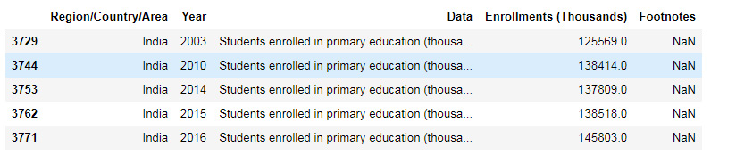 Figure 9.12: Data for enrollment in primary education in India
