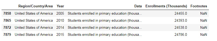 Figure 9.13: Data for enrollment in primary education in USA
