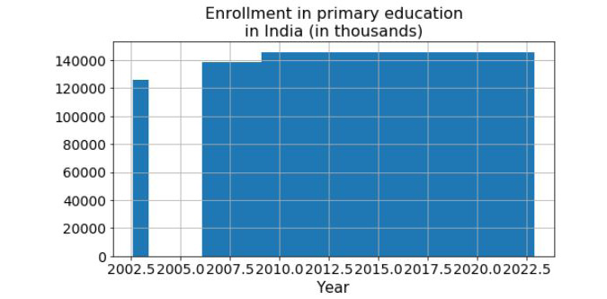 Figure 9.14: Bar plot for enrollment in primary education in India
