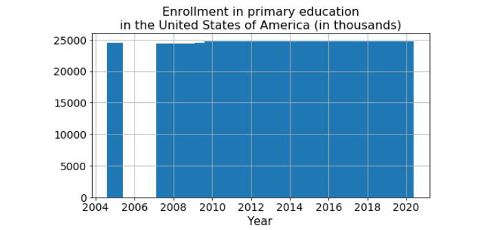 Figure 9.15: Bar plot for enrollment in primary education in the USA
