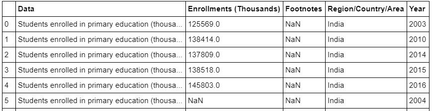 Figure 9.16: Partial Data for enrollment in primary education in India after appending 
the data
