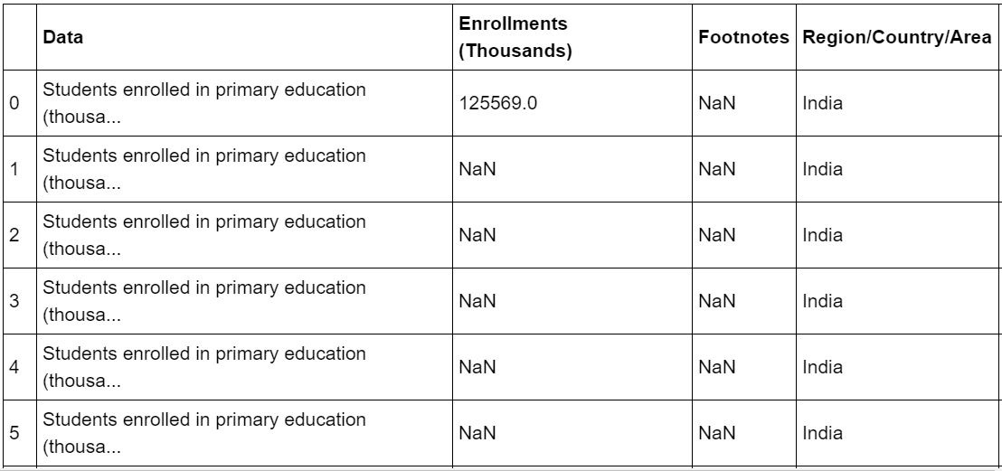 Figure 9.17: Partial Data for enrollment in primary education in India after sorting the data
