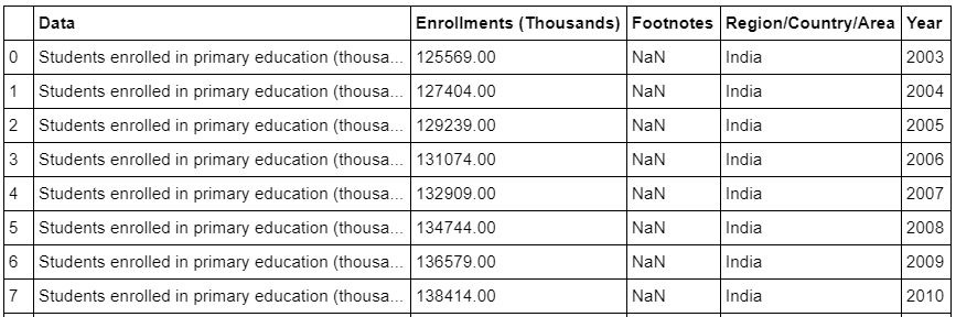 Figure 9.18: Data for enrollment in primary education in India after interpolating the data
