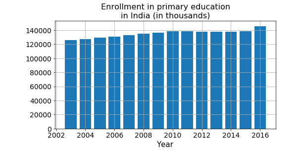 Figure 9.19: Bar plot for enrollment in primary education in India
