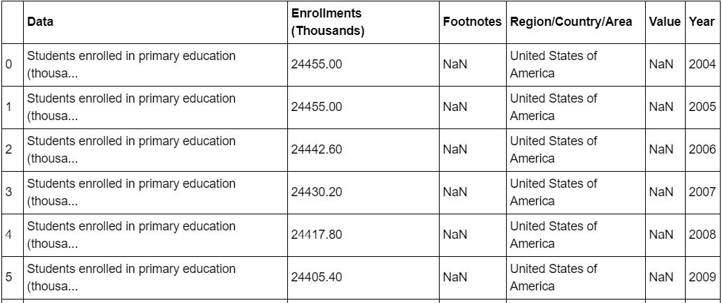 Figure 9.21: Data for enrollment in primary education in the USA after limiting the data
