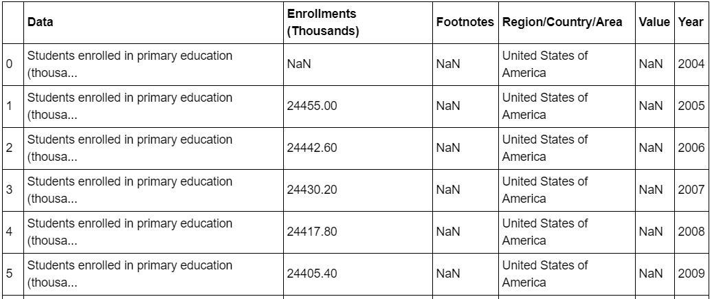 Figure 9.22: Data for enrollment in primary education in the USA
