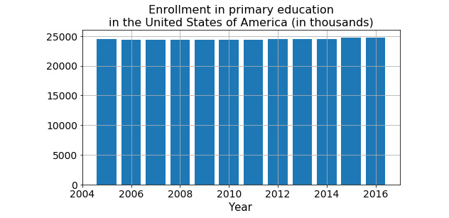 Figure 9.23: Bar plot for enrollment in primary education in the USA
