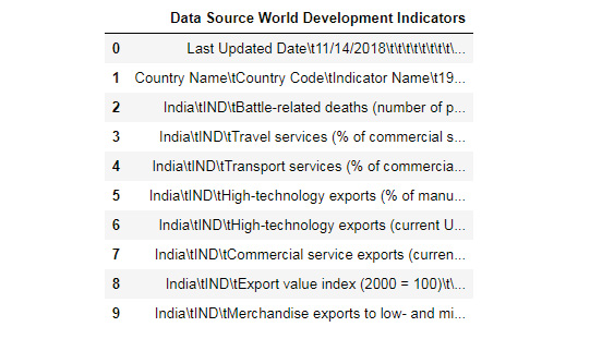 Figure 9.25: DataFrame from the India World Bank Information
