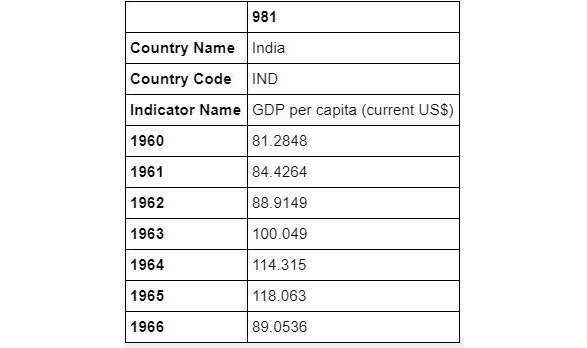 Figure 9.28: DataFrame focusing on GDP per capita
