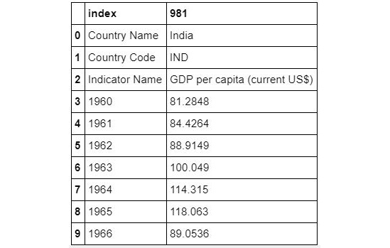 Figure 9.29: DataFrame from the India World Bank Information using reset_index
