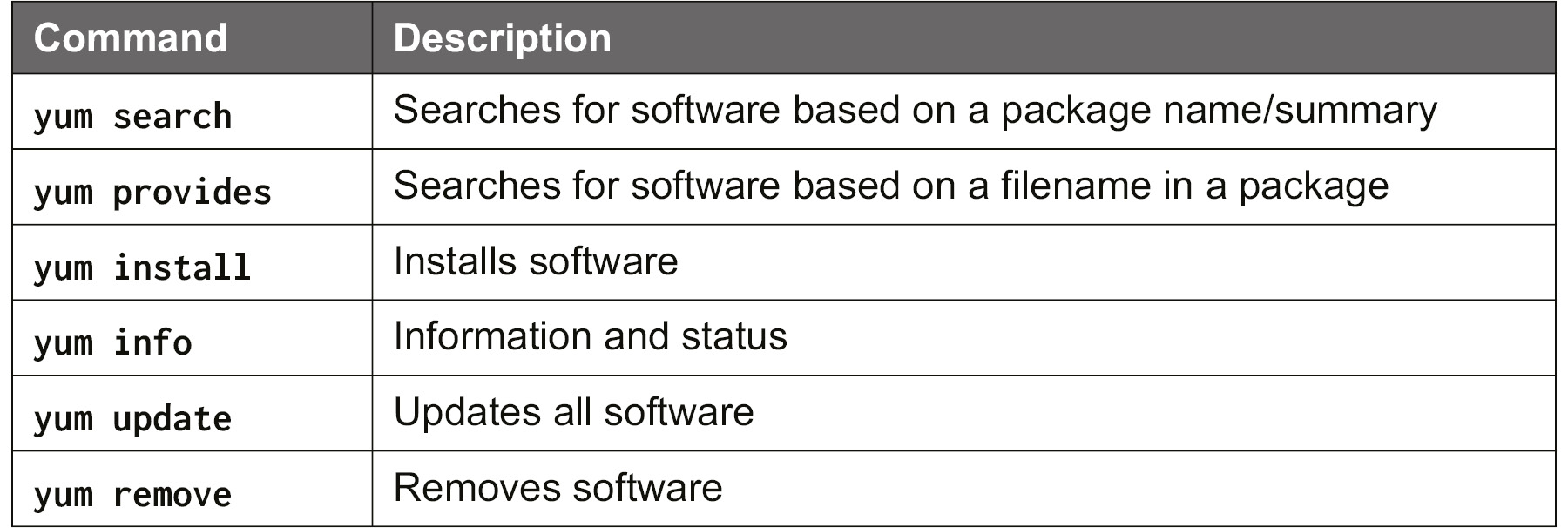 A list of YUM parameters used to install, update, remove, search, and list softwares.