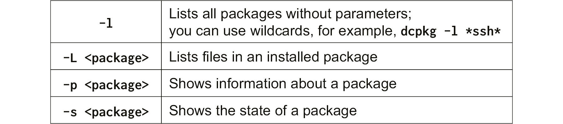 A list of dpkg-query parameters used to list files in installed pacakage and show information and state of the package.