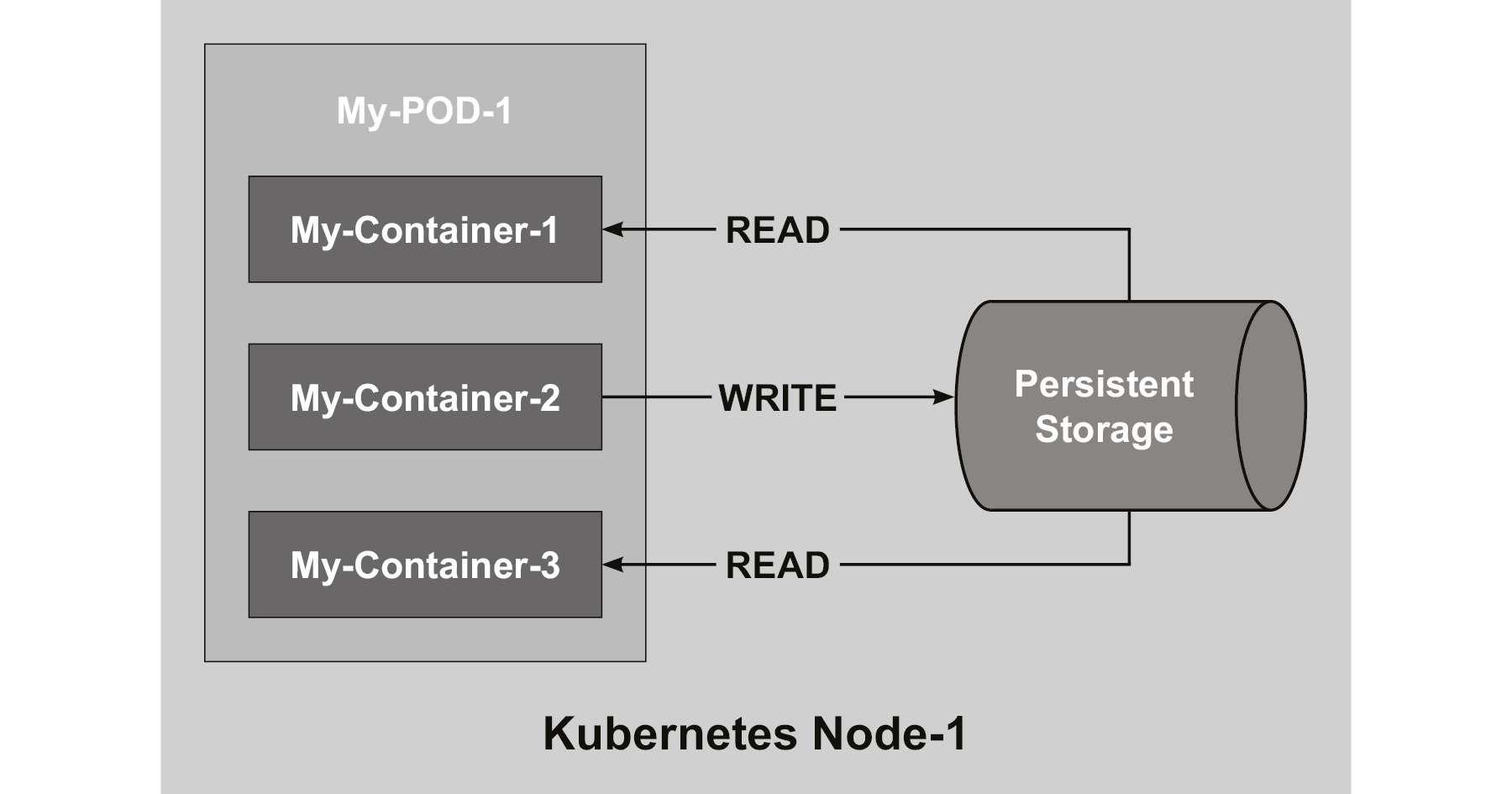 A block diagram depiciting the architecture of multi-container pods