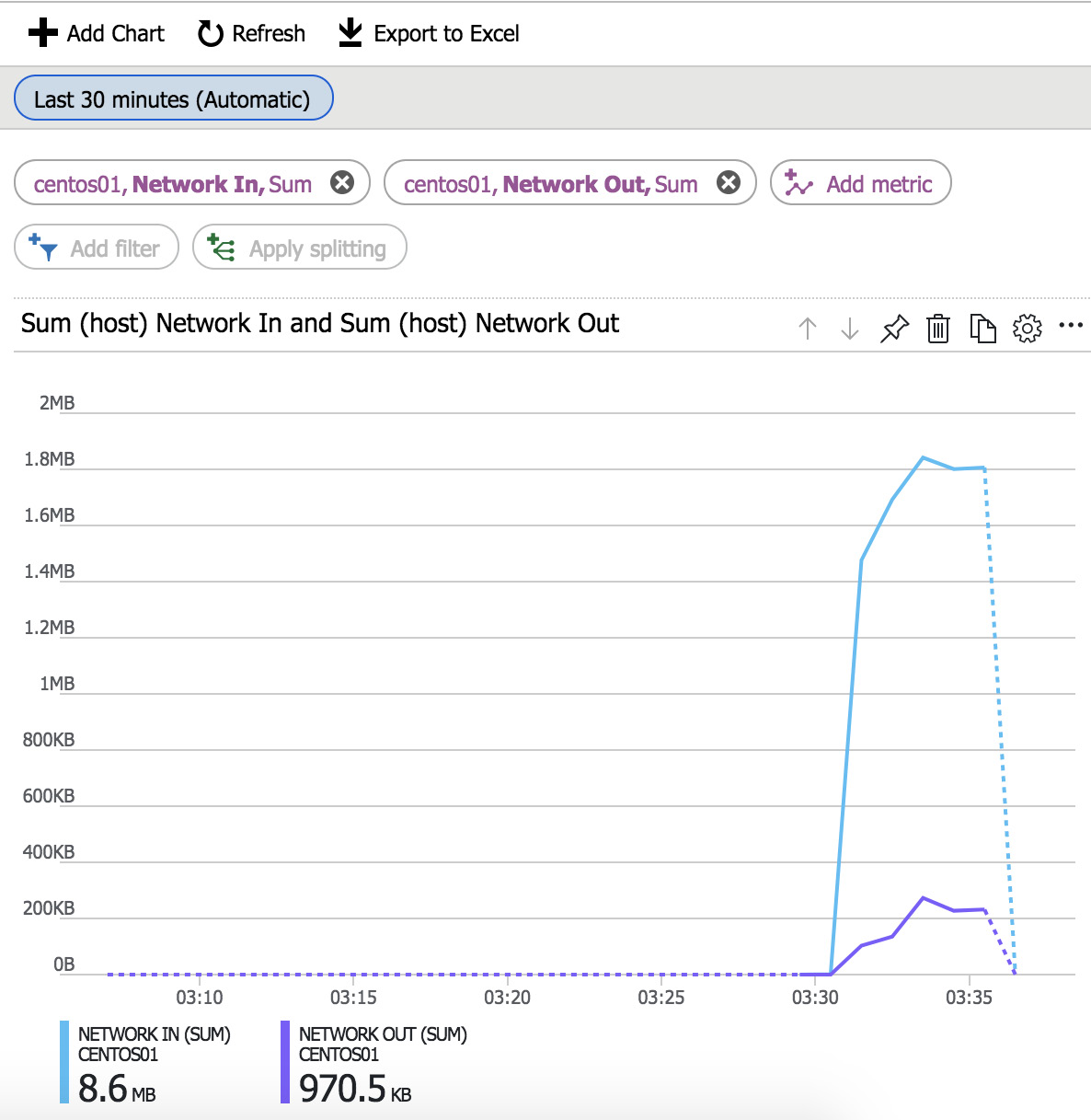 Using Overview pane the Azure portal to view the performance data for the VM