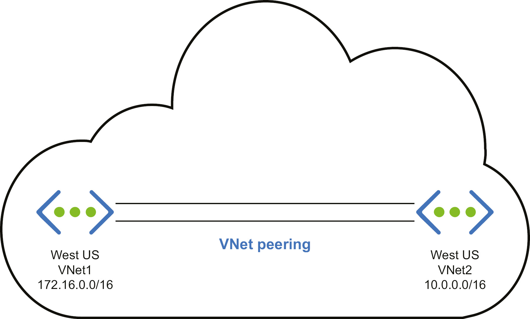 VNet peering for connecting resources within the same region and subscription