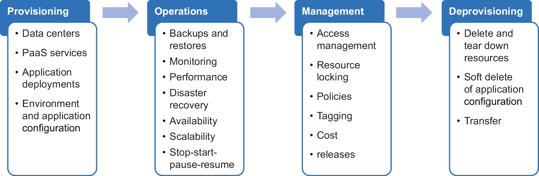 Automation use cases, including provisioning, operation, management, and deprovisioning.