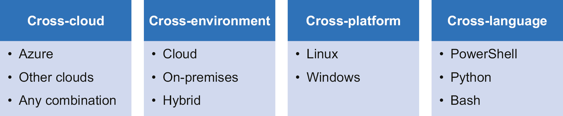 Azure Automation features, including Cross-cloud, Cross-environment, Cross-platform, and cross-language.