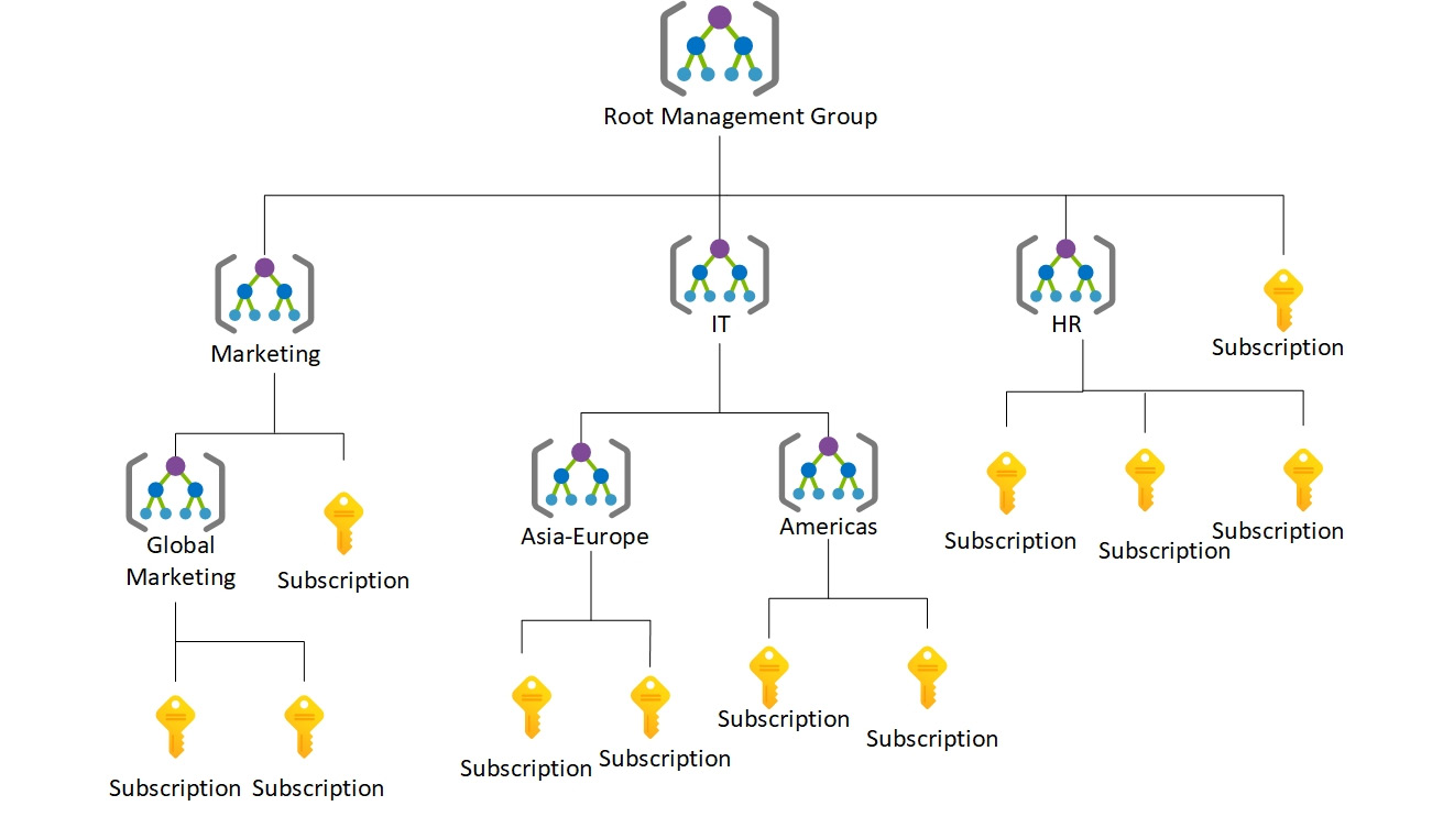 Hierarchy of Azure management groups