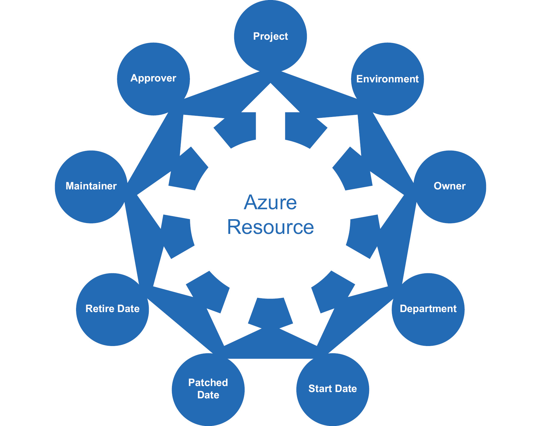 Information management categorization using Azure tags