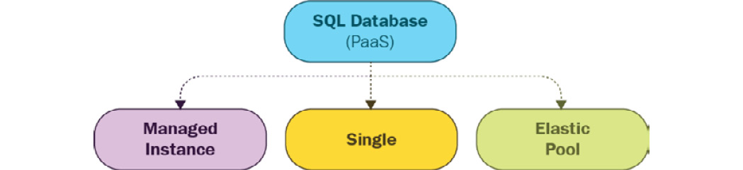 Deployment options for Azure SQL Database