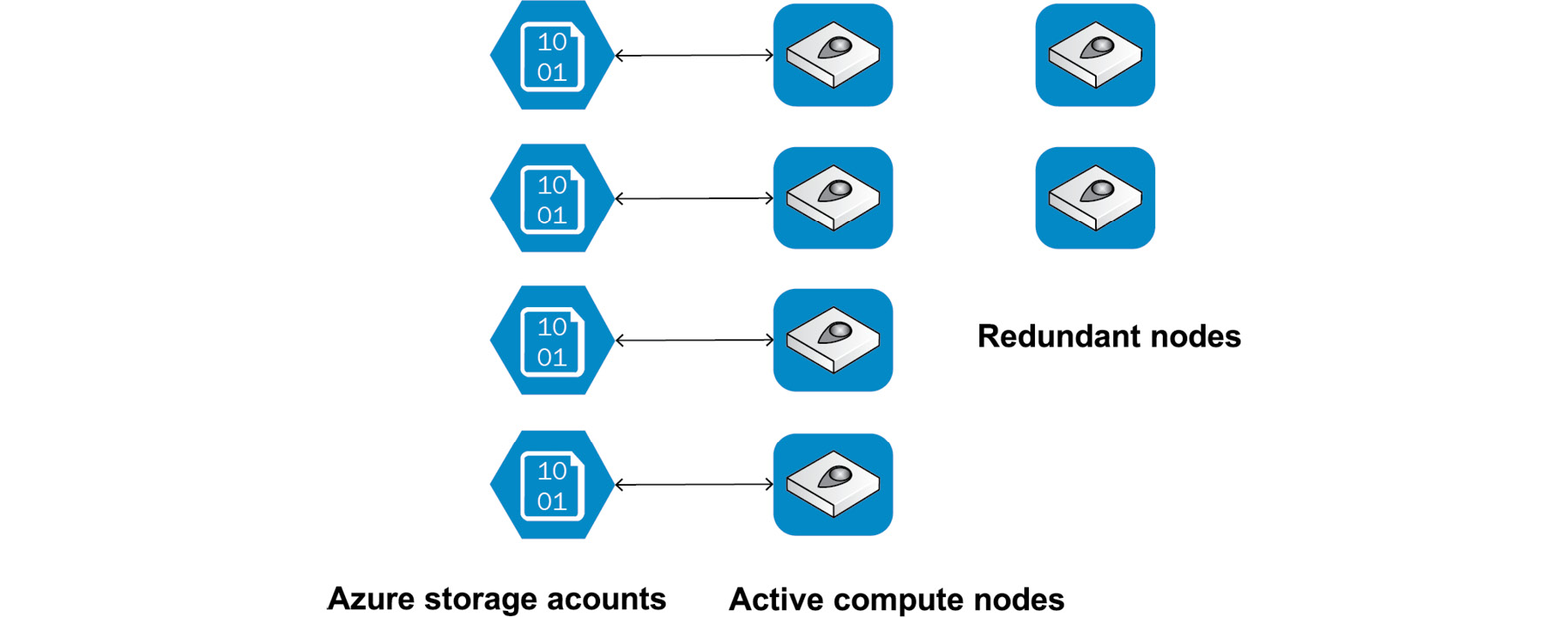 Compute and storage layers in standard SKUs