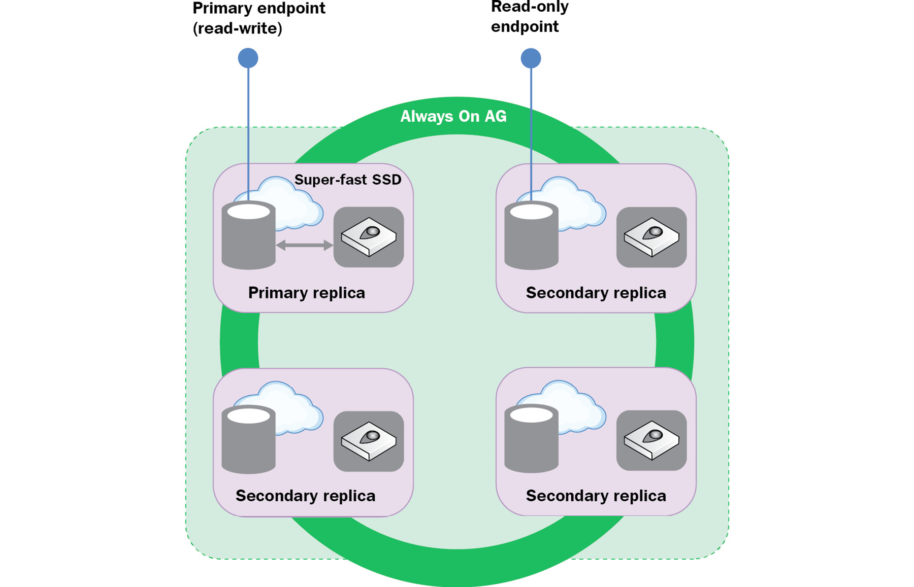 Achieving high availability through four-node cluster deployment