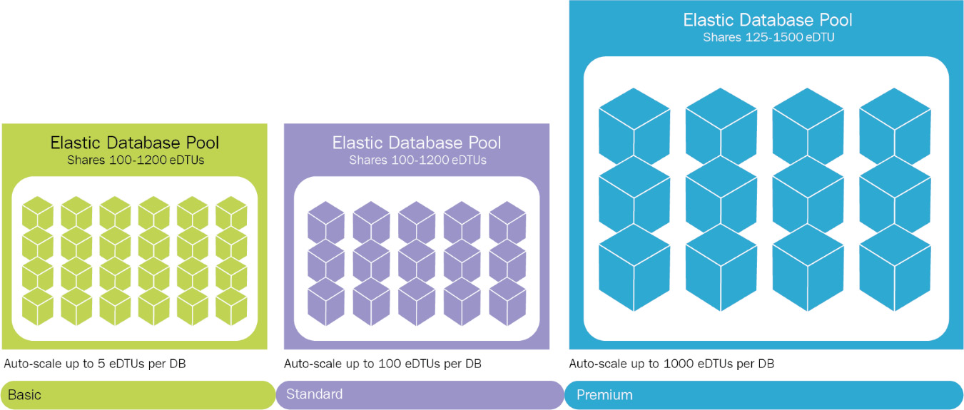 Amount of DTUs per SKU in an elastic pool