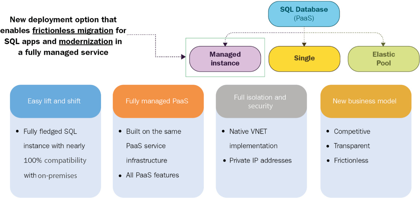 SQL Database Managed Instance capabilities