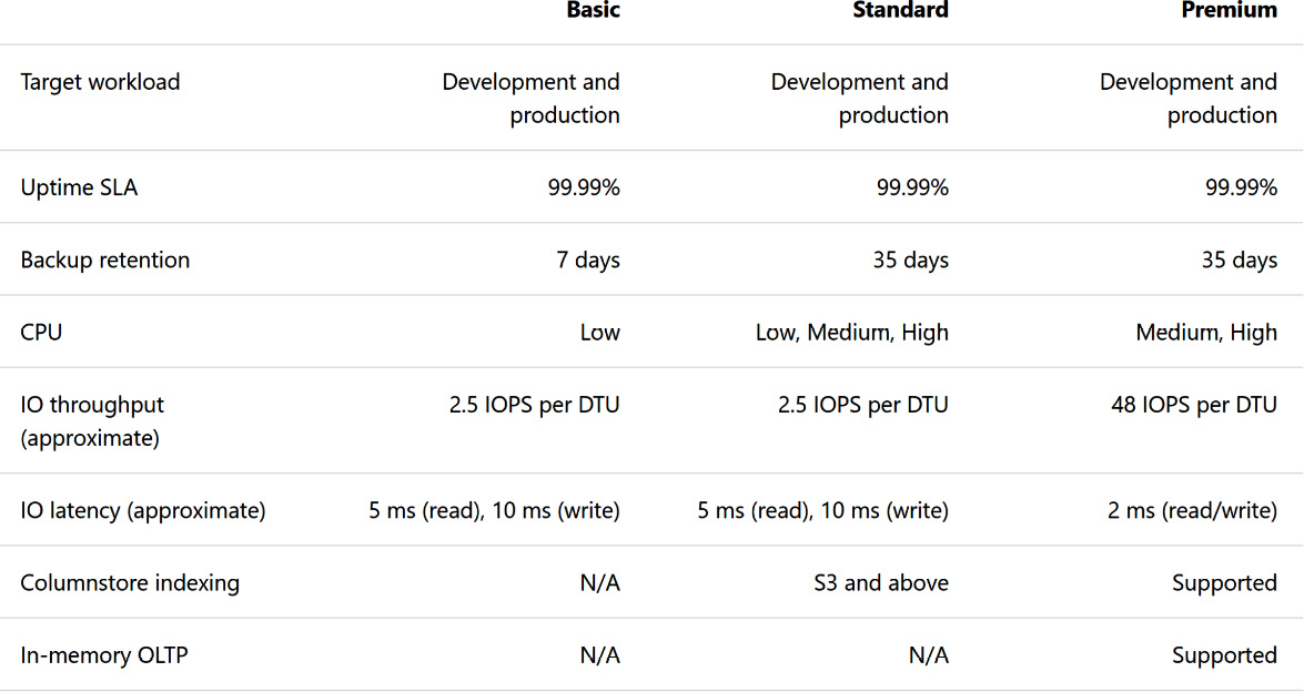 SKU comparison in Azure