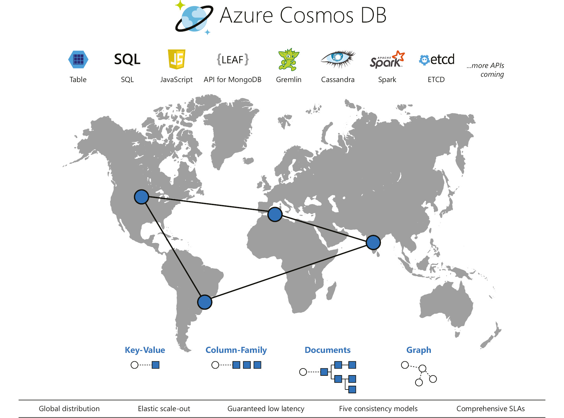 Azure Cosmos DB overview